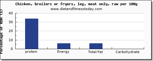 protein and nutrition facts in chicken leg per 100g